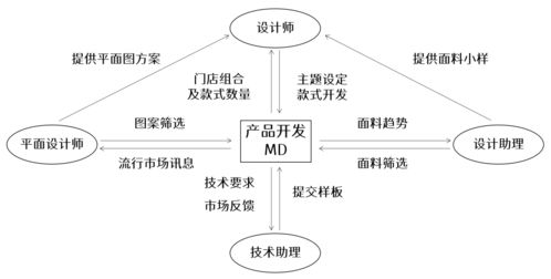 服裝公司產品開發模式解析 企劃型、設計型、買手型及其與網絡信息安全軟件開發的對比