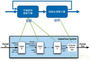 軟件定義賦能 基于SDN的集團(tuán)客戶接入網(wǎng)與信息安全軟件開發(fā)新路徑